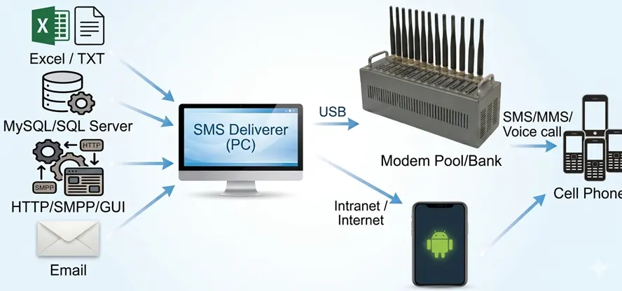 Enterprise Private SMS Gateway & Automation Hub